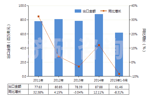 2011-2015年9月中國搪瓷玻璃料及其他玻璃（呈粉、粒或粉片狀的）(HS32074000)出口總額及增速統(tǒng)計
